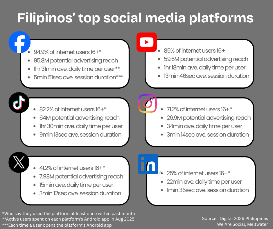 Top social media platforms among Pinoys, 2026